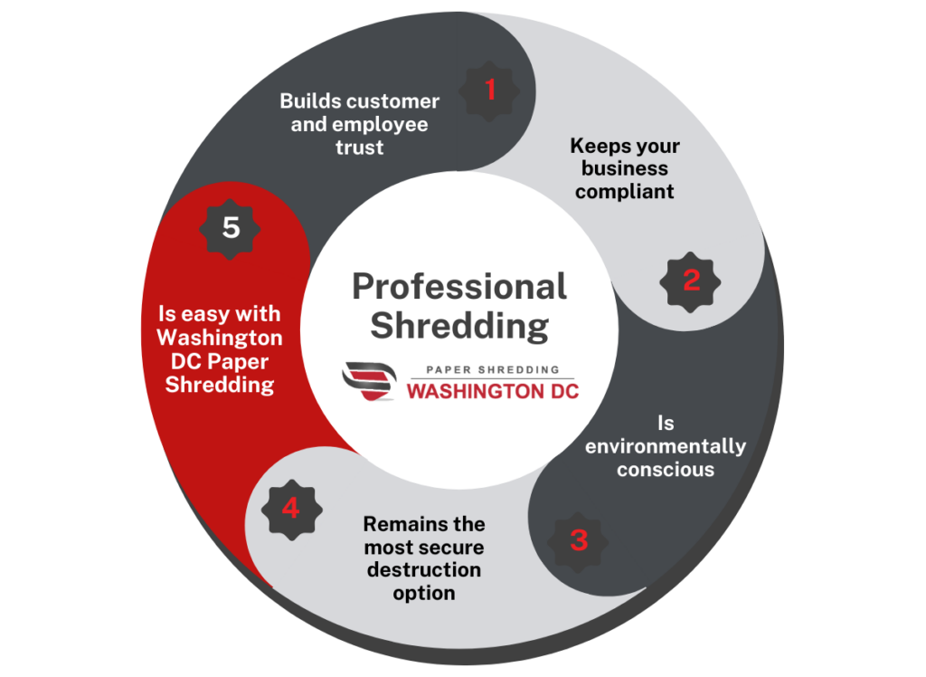 Paper Shredding Services Washington DC Paper Shredding